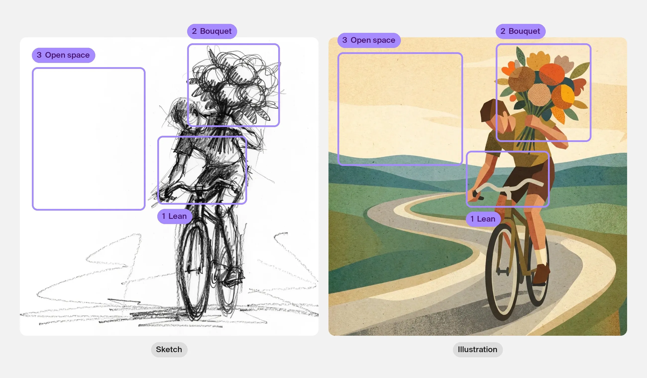 The sketch and the illustration side by side, each marked in three places: the cyclist’s forward lean, the bouquet and the open space to the left.